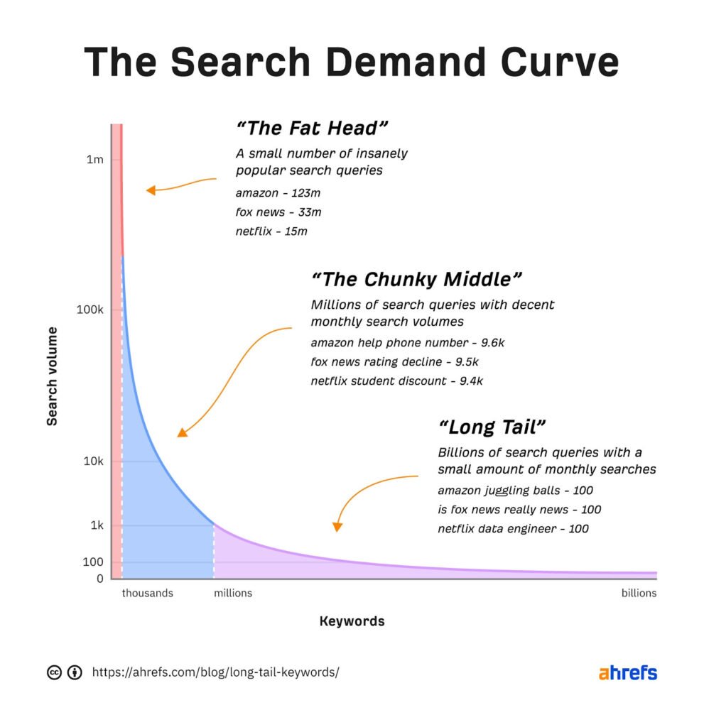 Want Top Rankings? Discover How AI Makes Keyword Research 10x Easier! 2 - AI SEO Agency 2 search demand curve - AI SEO Agency