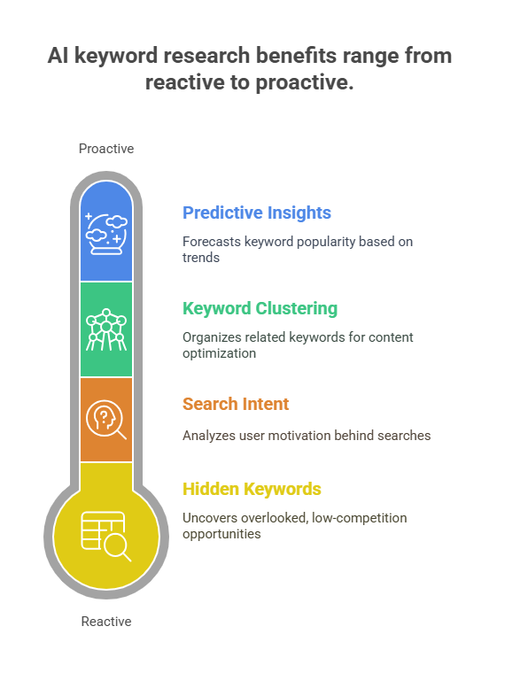 Want Top Rankings? Discover How AI Makes Keyword Research 10x Easier! 5 - AI SEO Agency Benefits of AI Keyword Research - AI SEO Agency