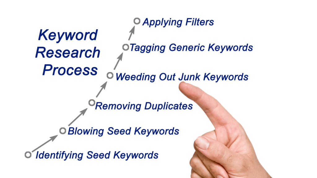 Want Top Rankings? Discover How AI Makes Keyword Research 10x Easier! 12 - AI SEO Agency How to Use AI for Keyword Research