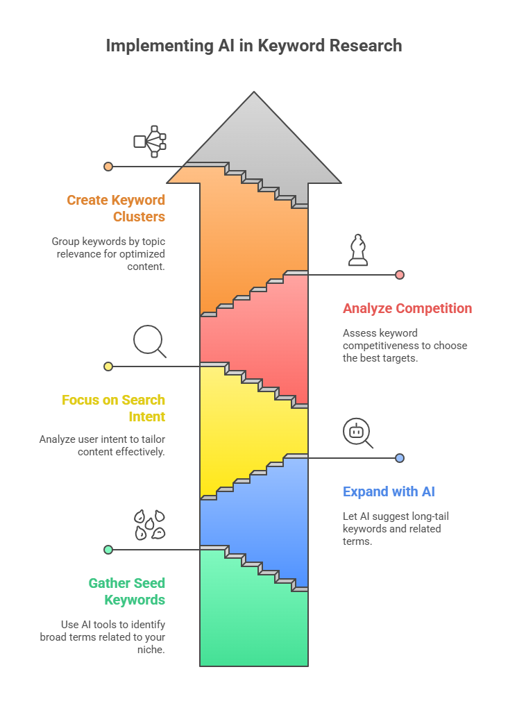 Want Top Rankings? Discover How AI Makes Keyword Research 10x Easier! 6 - AI SEO Agency Implementing AI Into Your Keyword Research Strategy