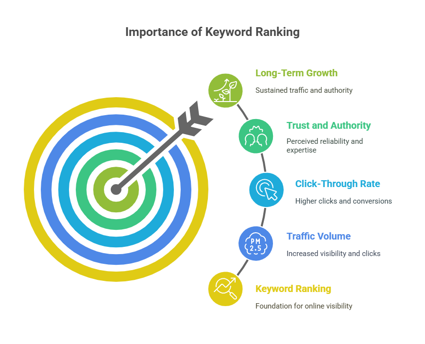 Want Top Rankings? Discover How AI Makes Keyword Research 10x Easier! 3 - AI SEO Agency Importance of Keyword Ranking