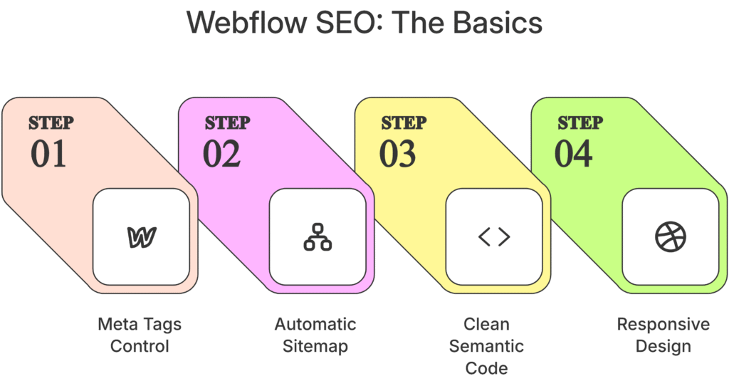 Is Webflow Good for SEO? Here’s What I’ve Learned 2 - AI SEO Agency Webflow SEO Basics