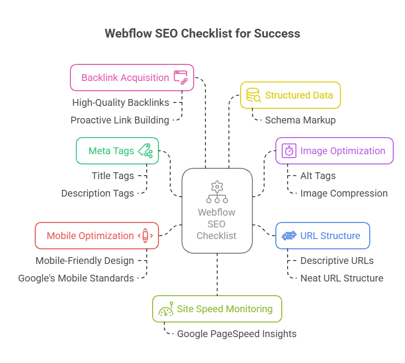 Is Webflow Good for SEO? Here’s What I’ve Learned 5 - AI SEO Agency Webflow SEO Checklist for Success