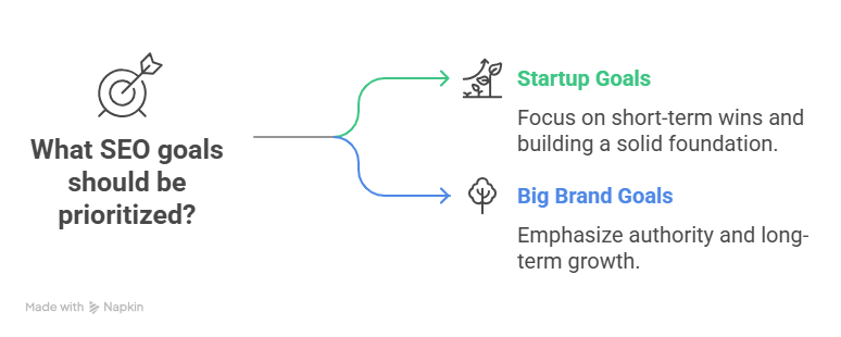 SEO for Startups vs. Big Brands: The Battle for Digital Dominance 2 - AI SEO Agency What SEO goals should be prioritized?