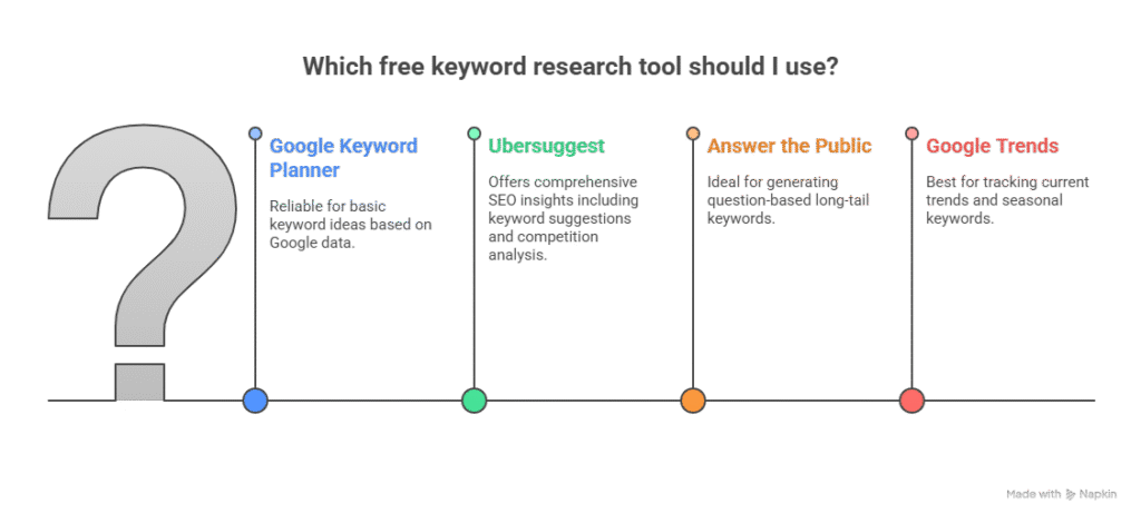 Want Top Rankings? Discover How AI Makes Keyword Research 10x Easier! 4 - AI SEO Agency Which free keyword research tool should I use?