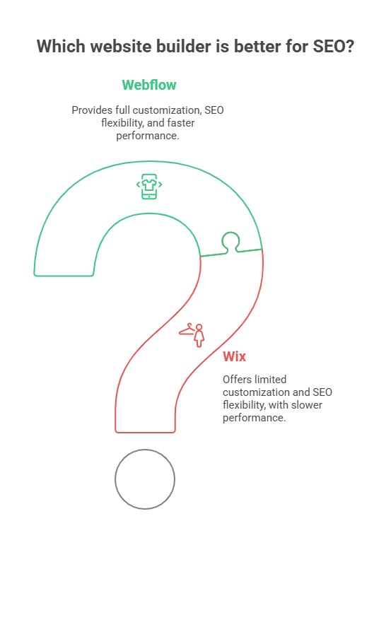 Is Webflow Good for SEO? Here’s What I’ve Learned 4 - AI SEO Agency Which website builder is better for SEO?